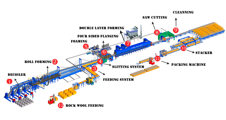 sandwich production line